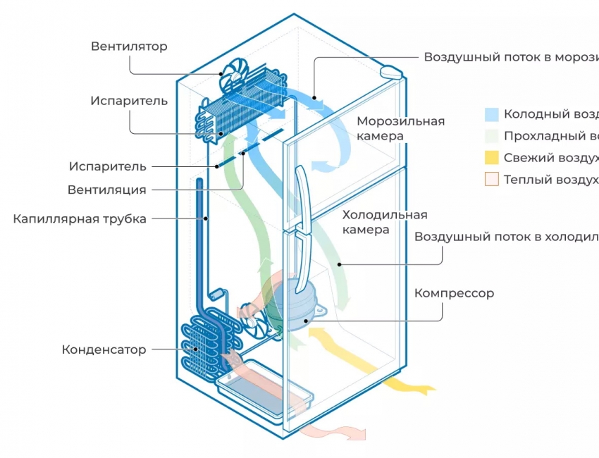 Из чего состоит холодильник и признаки его неисправностей